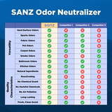 SANZ Odor Neutralizer