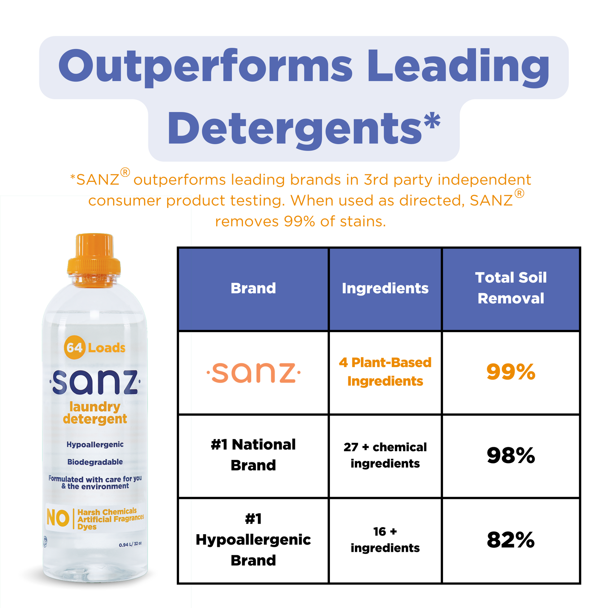 A chart showing the benefits of Sanz laundry detergent.